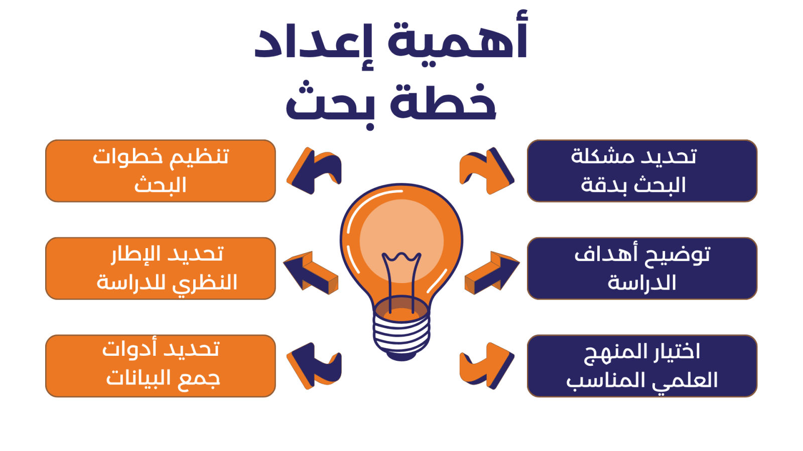 كيف تكتب خطة البحث عن التضخم خطوة بخطوة؟